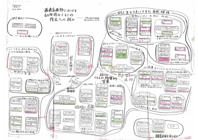 鹿川廃村研究KJ法まとめ1975年7月小