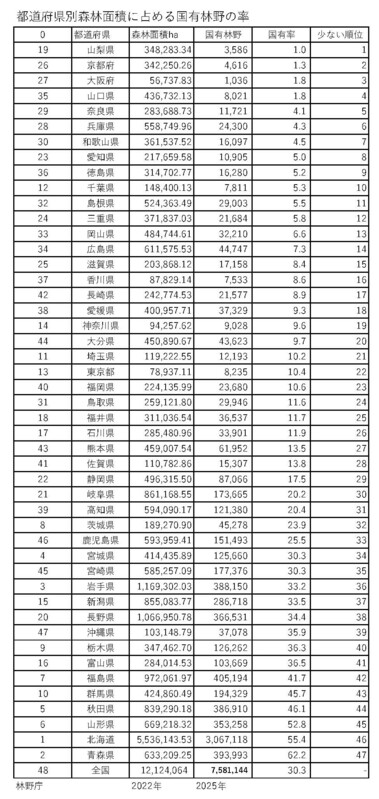 国有林の占める割合都道府県別